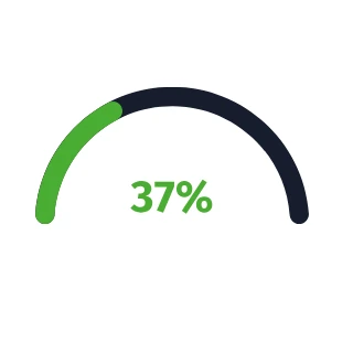 37% - wykres kołowy