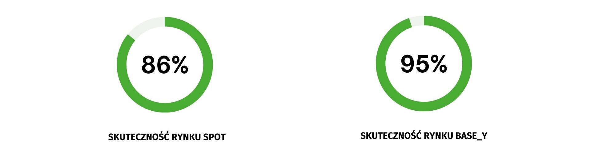 prognozy cen energii