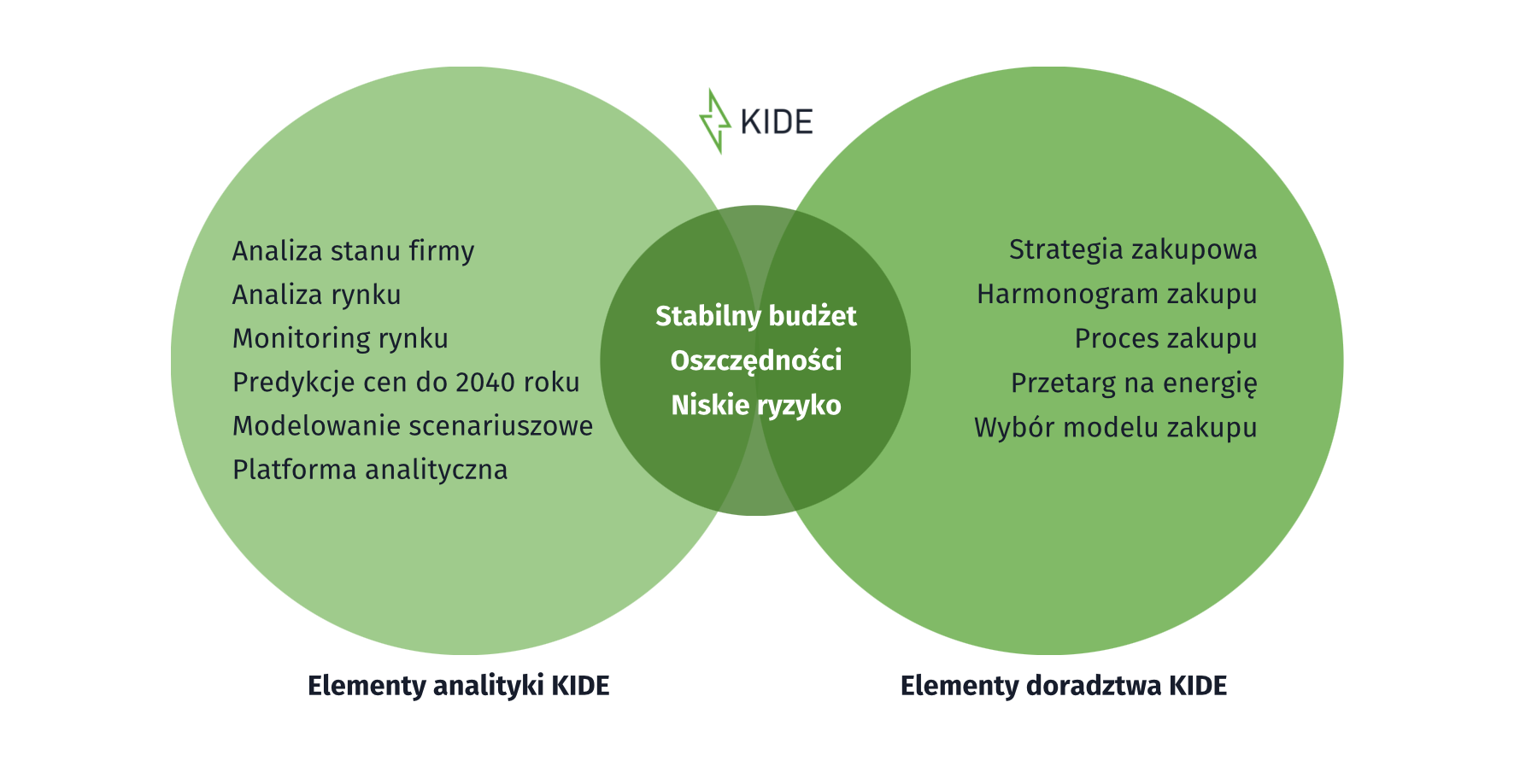 doradztwo energetyczne; KIDE