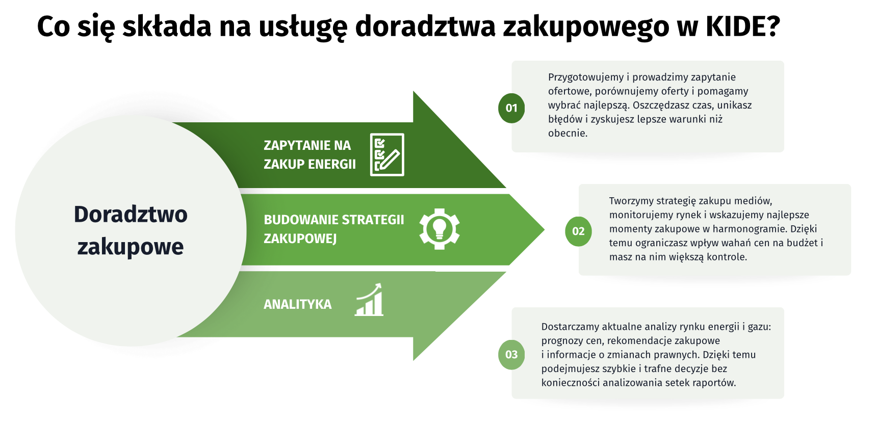 doradztwo zakupowe; strategia; zakup energii